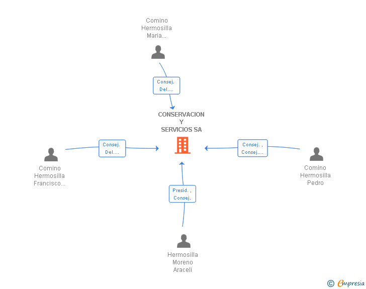 Vinculaciones societarias de CONSERVACION Y SERVICIOS SA