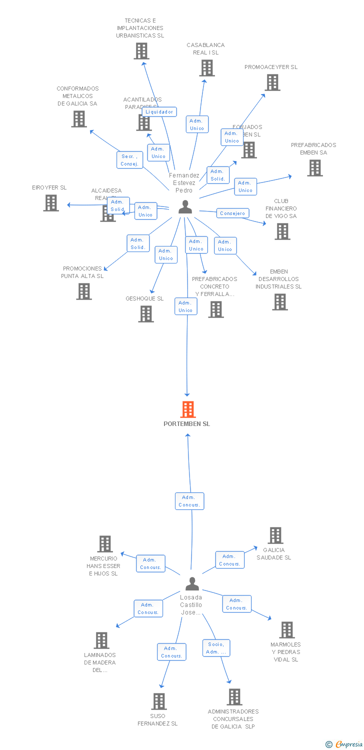 Vinculaciones societarias de PORTEMBEN SL