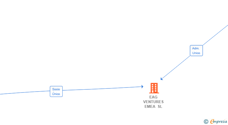 Vinculaciones societarias de EAG VENTURES EMEA SL