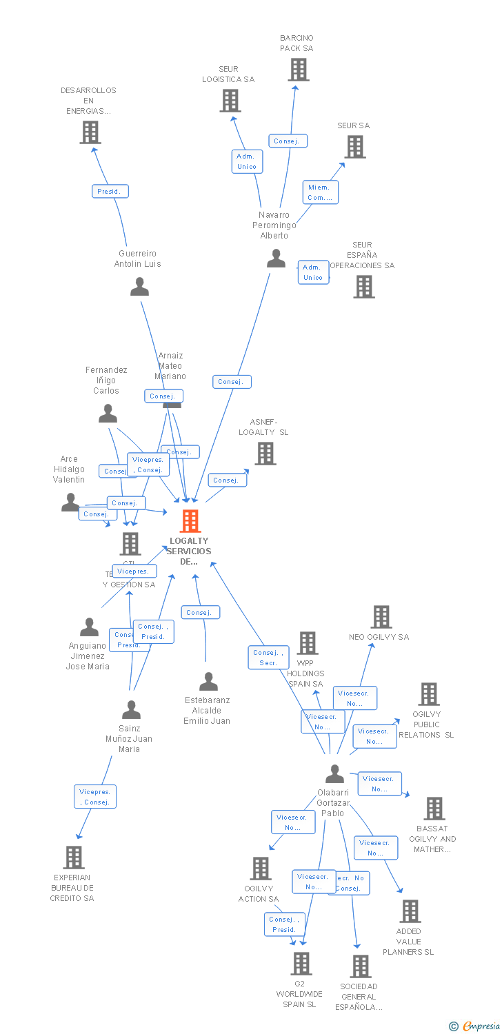 Vinculaciones societarias de LOGALTY PRUEBA POR INTERPOSICION SL