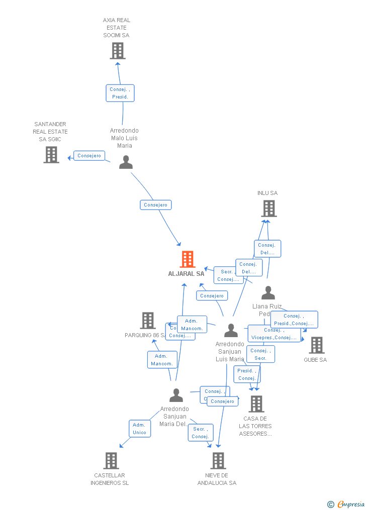 Vinculaciones societarias de ALJARAL SA