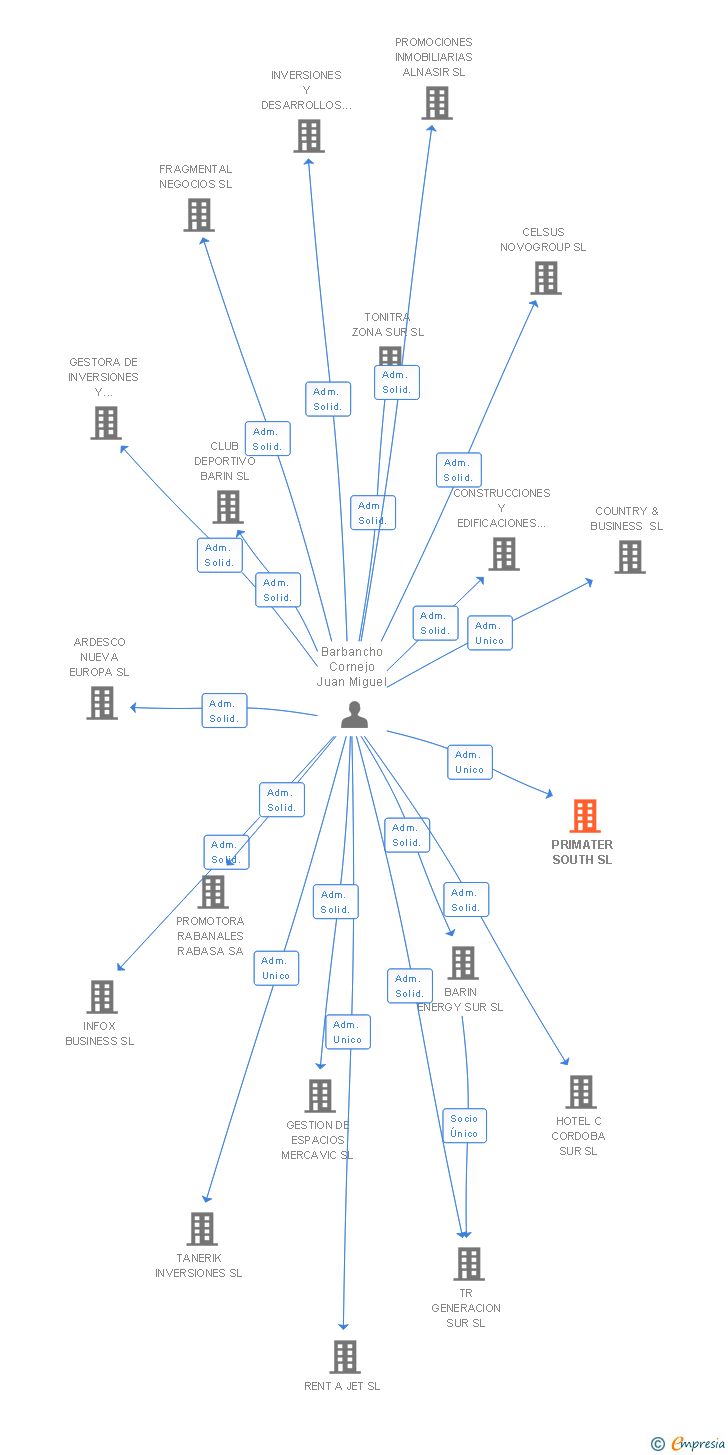 Vinculaciones societarias de PRIMATER SOUTH SL