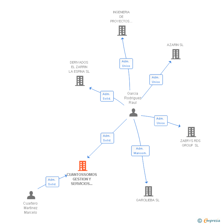 Vinculaciones societarias de CUANTOSSOMOS GESTION Y SERVICIOS INTEGRALES SL