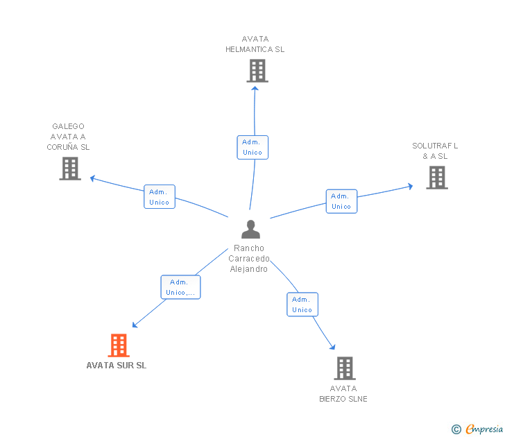 Vinculaciones societarias de AVATA SUR SL