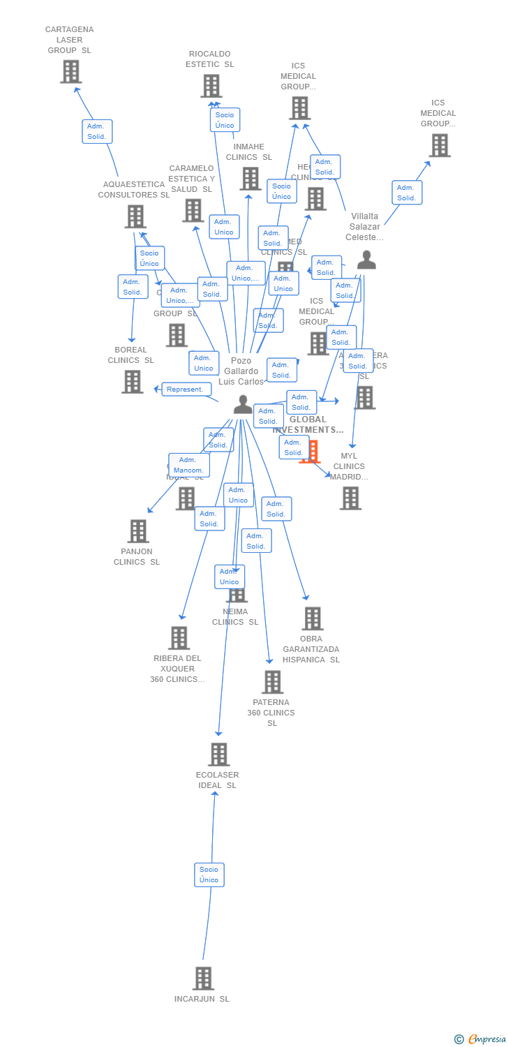 Vinculaciones societarias de ICJ GLOBAL INVESTMENTS SL