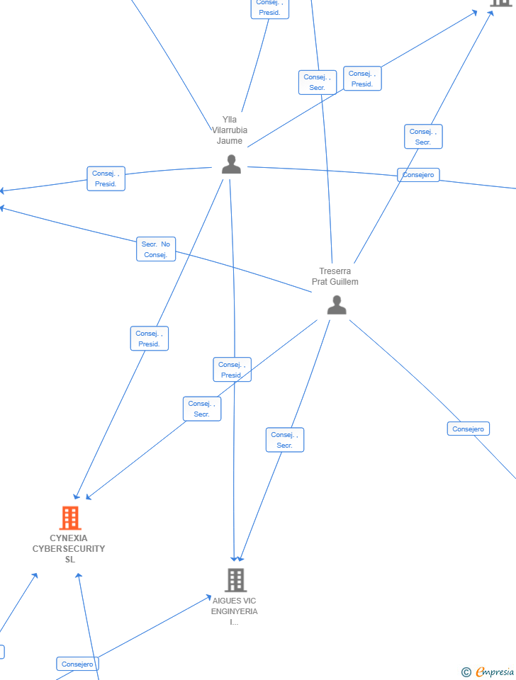 Vinculaciones societarias de CYNEXIA CYBERSECURITY SL