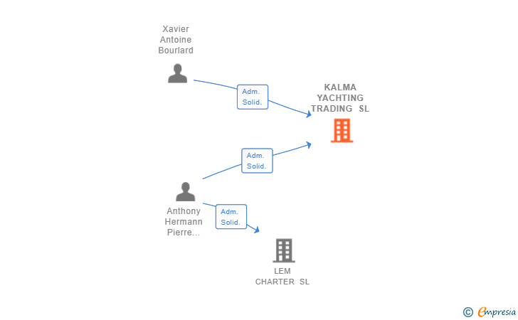 Vinculaciones societarias de KALMA YACHTING TRADING SL