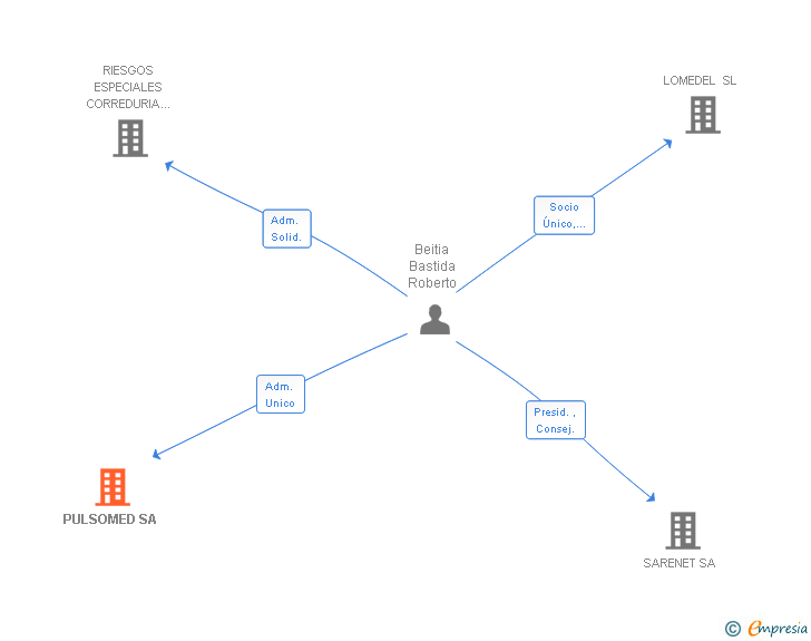 Vinculaciones societarias de PULSOMED SA