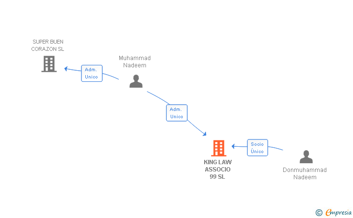 Vinculaciones societarias de KING LAW ASSOCIO 99 SL