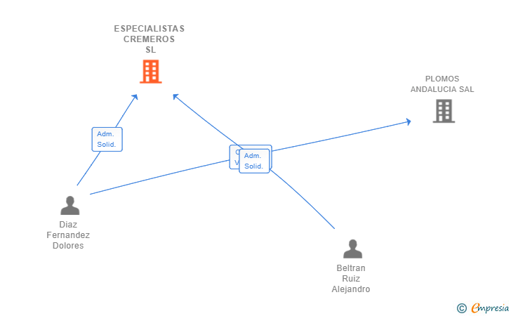Vinculaciones societarias de ESPECIALISTAS CREMEROS SL