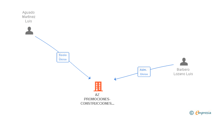 Vinculaciones societarias de AZ PROMOCIONES-CONSTRUCCIONES REHABILITACIONES Y EXCAVACIONES SL