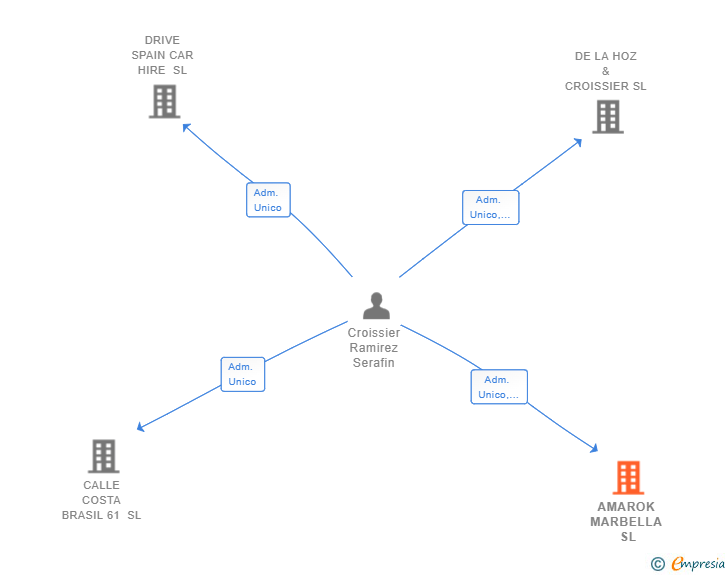 Vinculaciones societarias de AMAROK MARBELLA SL