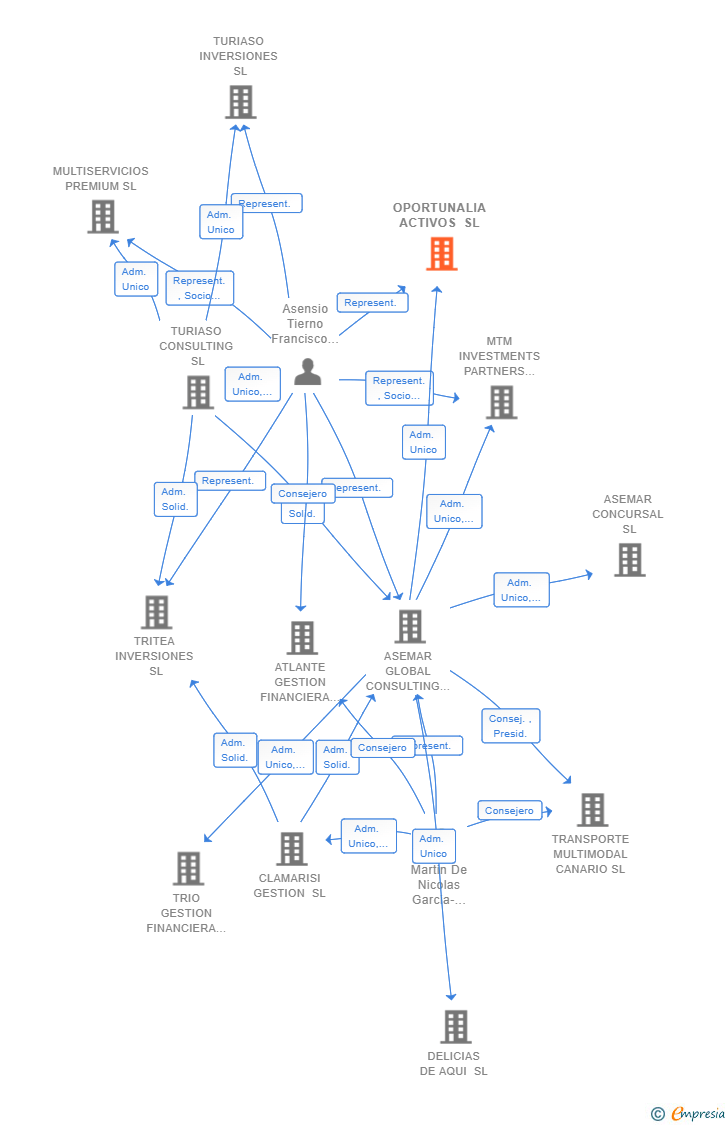 Vinculaciones societarias de OPORTUNALIA ACTIVOS SL