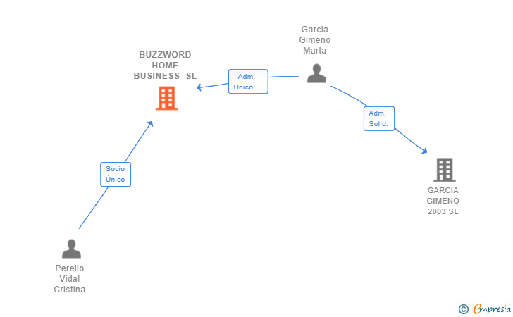 Vinculaciones societarias de BUZZWORD HOME BUSINESS SL
