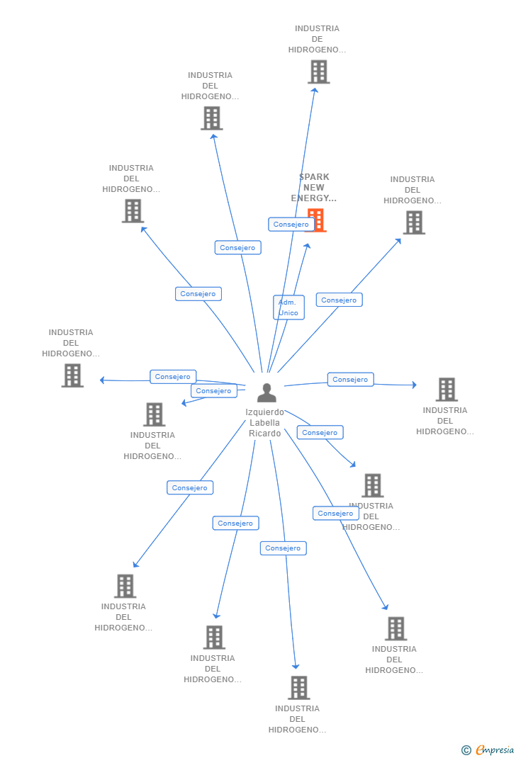 Vinculaciones societarias de SPARK NEW ENERGY SOLUTIONS SL