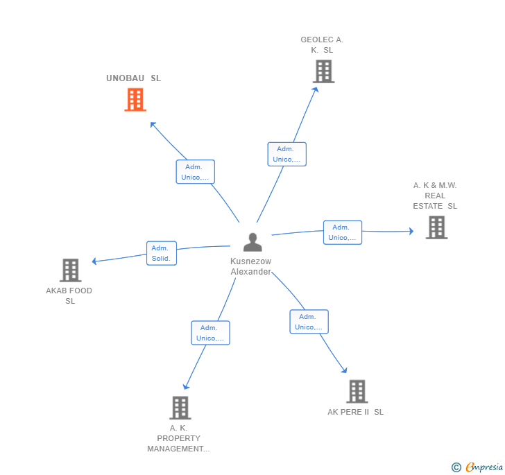 Vinculaciones societarias de UNOBAU SL
