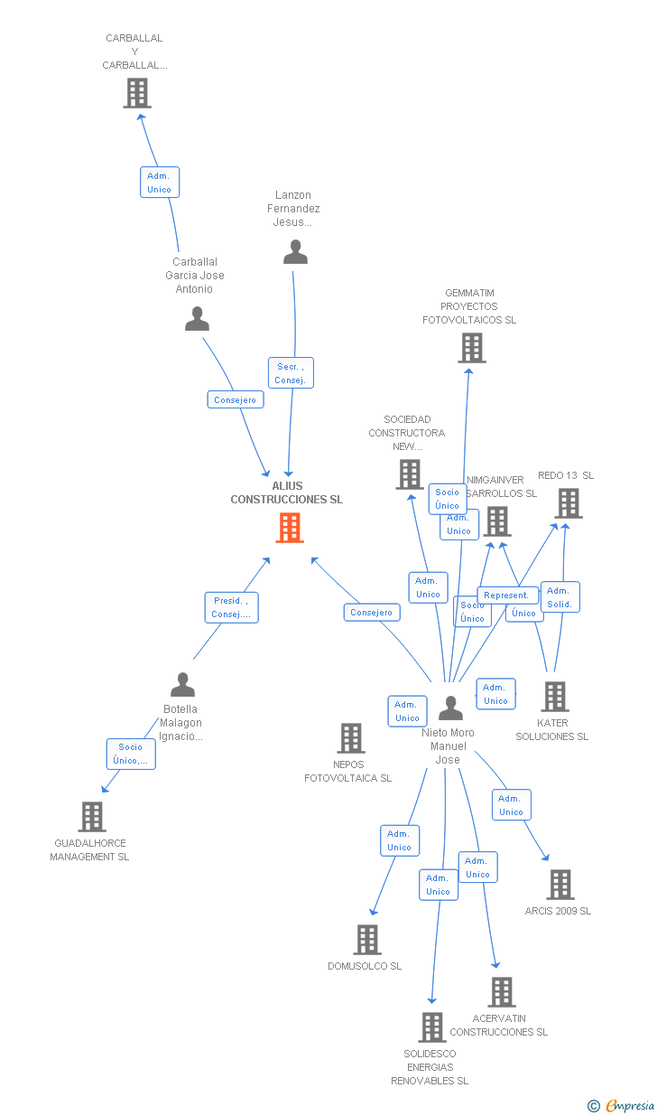 Vinculaciones societarias de ALIUS CONSTRUCCIONES SL