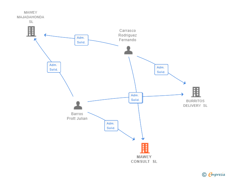 Vinculaciones societarias de MAWEY CONSULT SL