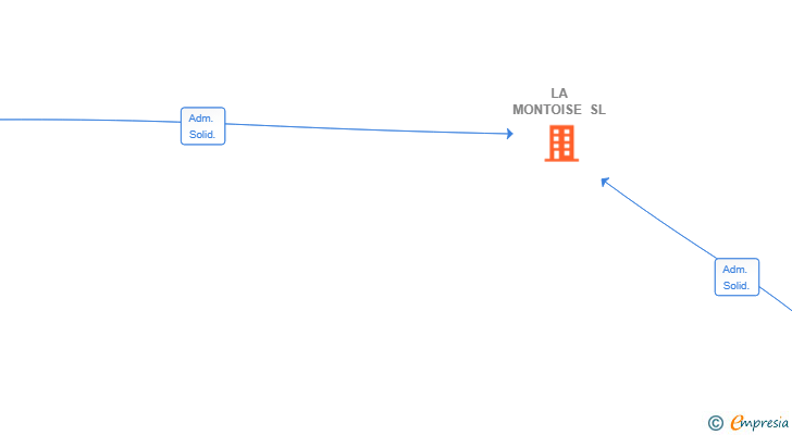 Vinculaciones societarias de LA MONTOISE SL
