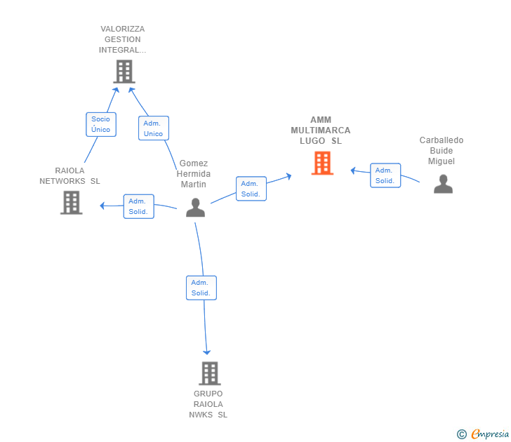 Vinculaciones societarias de AMM MULTIMARCA LUGO SL