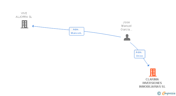 Vinculaciones societarias de CLARIMA INVERSIONES INMOBILIARIAS SL
