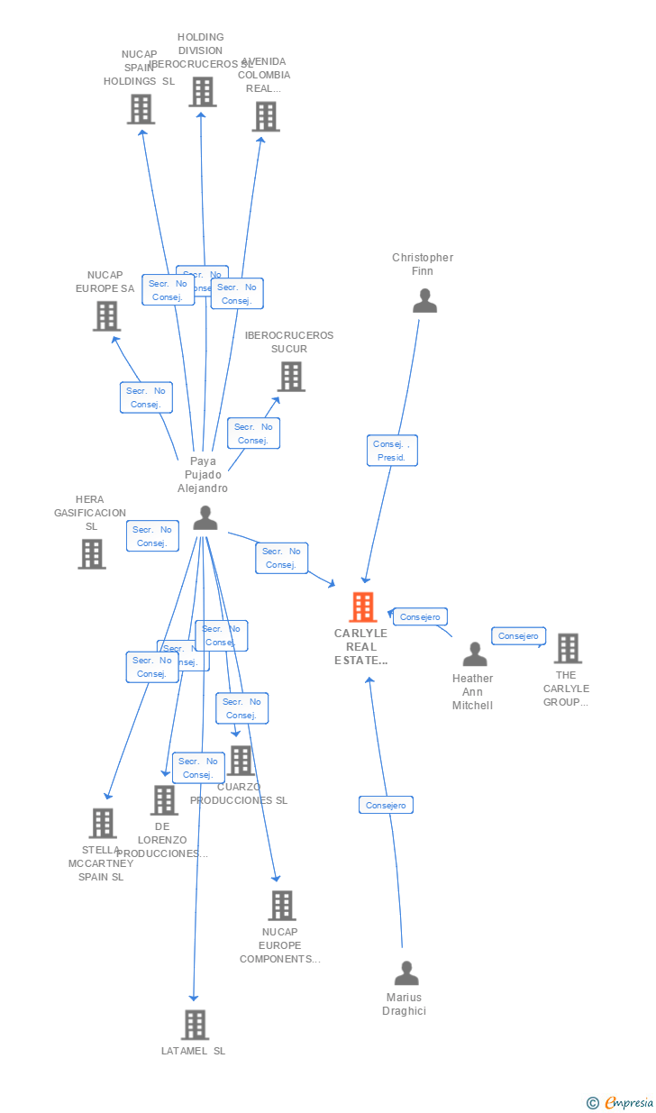 Vinculaciones societarias de CARLYLE REAL ESTATE ADVISORS SPAIN SL