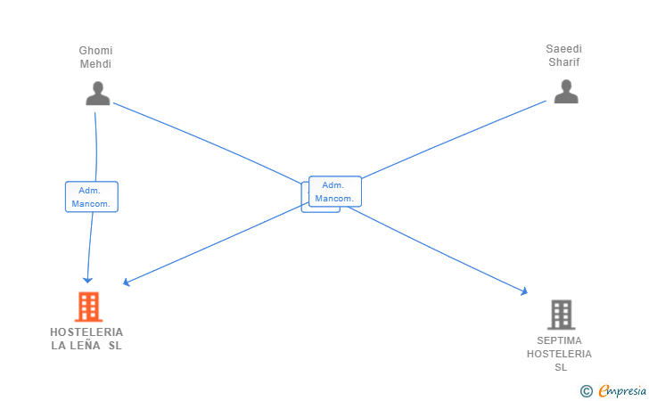 Vinculaciones societarias de HOSTELERIA LA LEÑA SL
