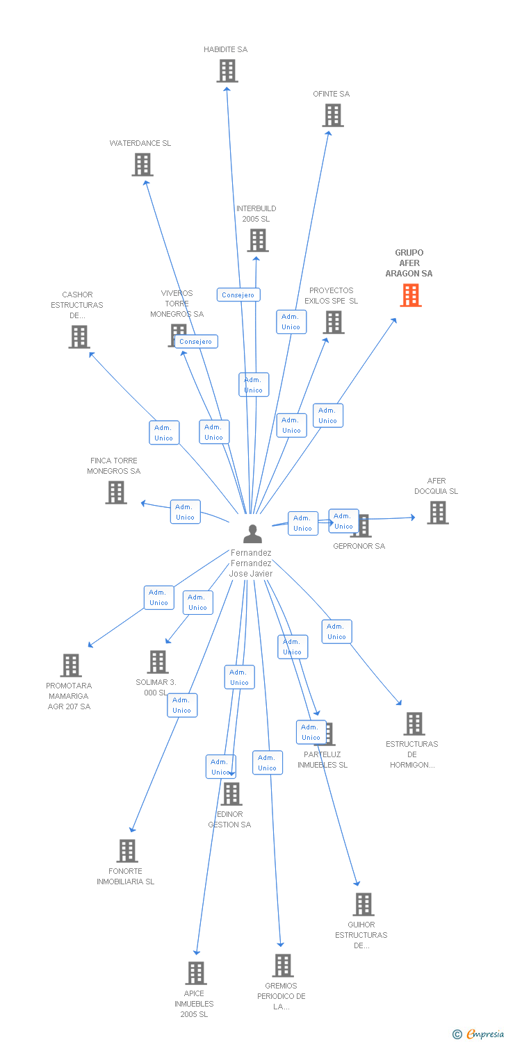 Vinculaciones societarias de GRUPO AFER ARAGON SA