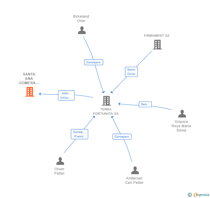 Vinculaciones societarias de SANTA ANA GOMERA HOTEL AND RESORT SL