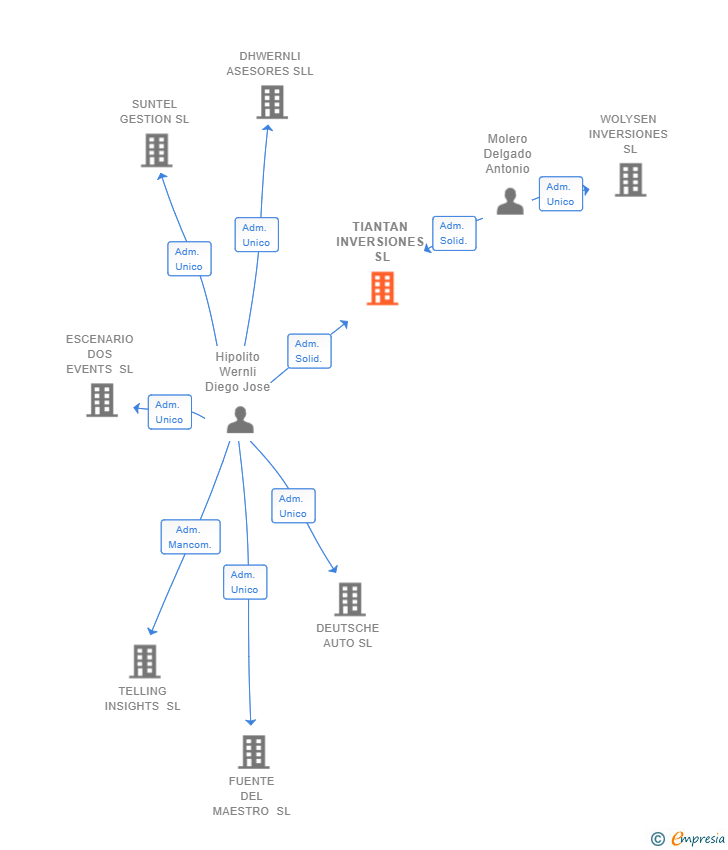 Vinculaciones societarias de TIANTAN INVERSIONES SL