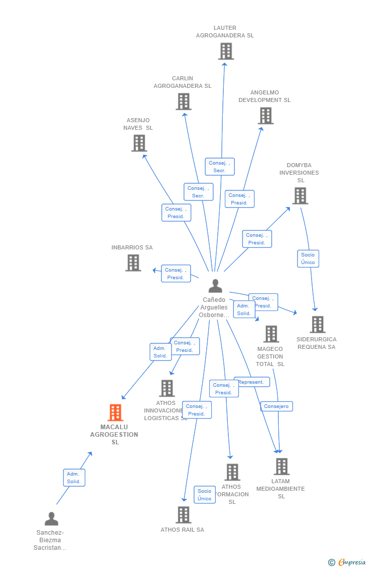 Vinculaciones societarias de MACALU AGROGESTION SL