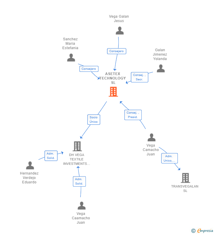 Vinculaciones societarias de ASETEX TECHNOLOGY SL