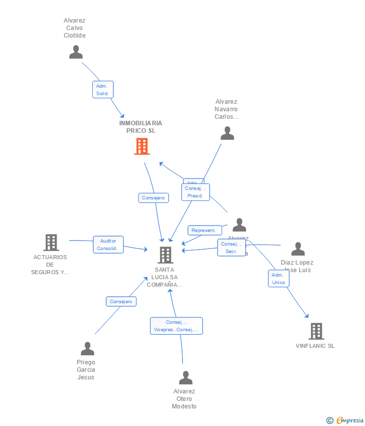 Vinculaciones societarias de INMOBILIARIA PRICO SL