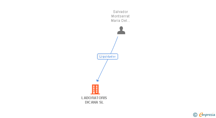 Vinculaciones societarias de LABORATORIS DICANA SL