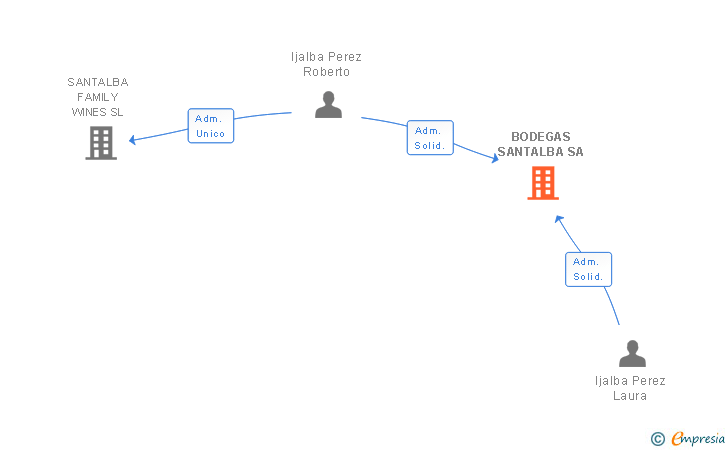 Vinculaciones societarias de BODEGAS SANTALBA SA