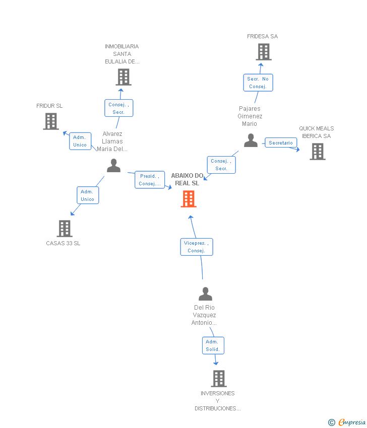 Vinculaciones societarias de ABAIXO DO REAL SL