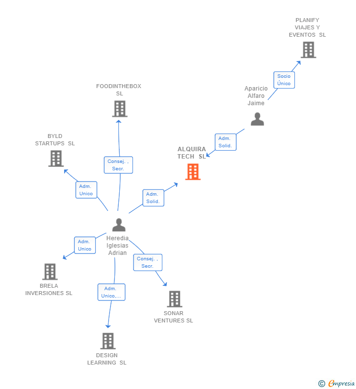 Vinculaciones societarias de ALQUIRA TECH SL