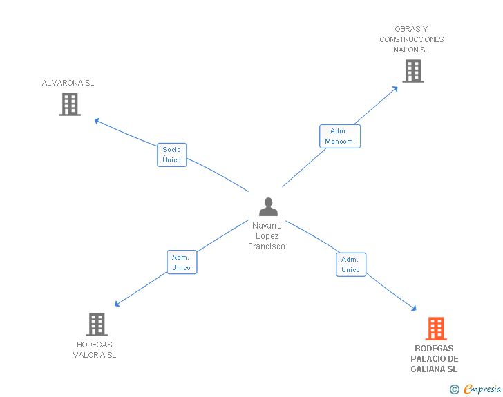 Vinculaciones societarias de BODEGAS PALACIO DE GALIANA SL