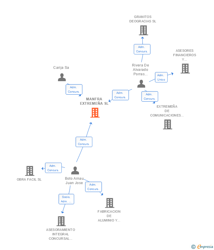 Vinculaciones societarias de MANFRA EXTREMEÑA SL