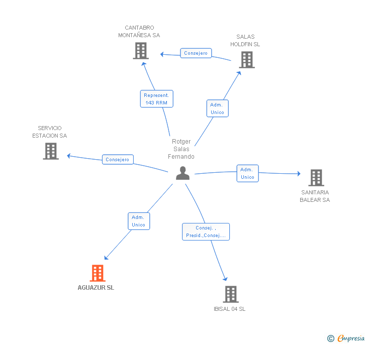 Vinculaciones societarias de AGUAZUR SL