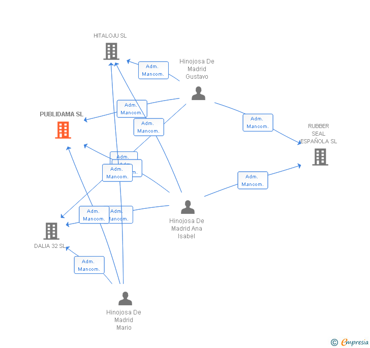 Vinculaciones societarias de PUBLIDAMA SL