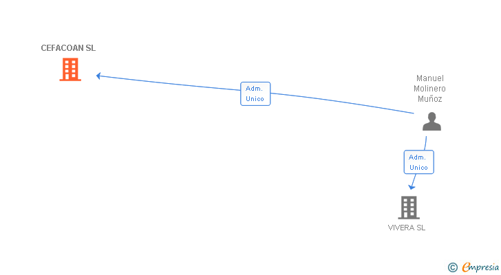 Vinculaciones societarias de CEFACOAN SL