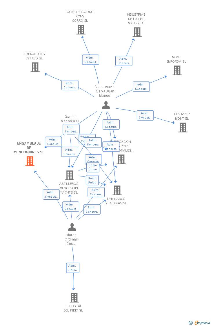 Vinculaciones societarias de ENSAMBLAJE DE MENORQUINES SL