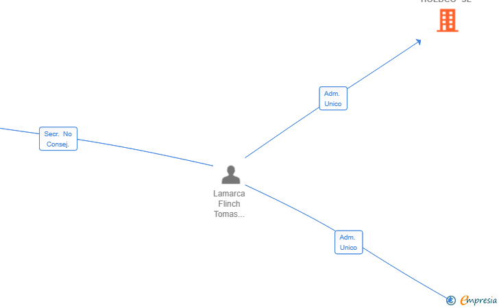 Vinculaciones societarias de FLINCH HOLDCO SL