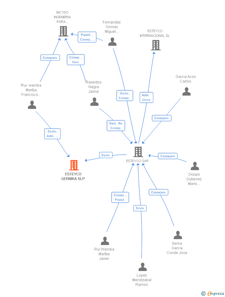 Vinculaciones societarias de ESTEYCO GERNIKA SLP