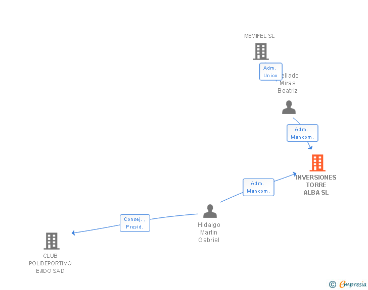 Vinculaciones societarias de INVERSIONES TORRE ALBA SL