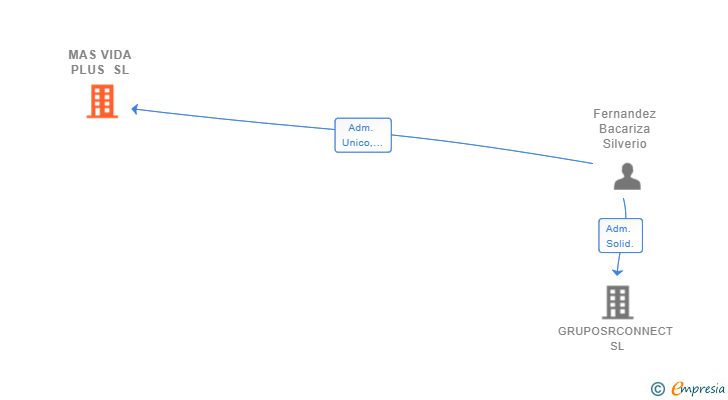 Vinculaciones societarias de MAS VIDA PLUS SL