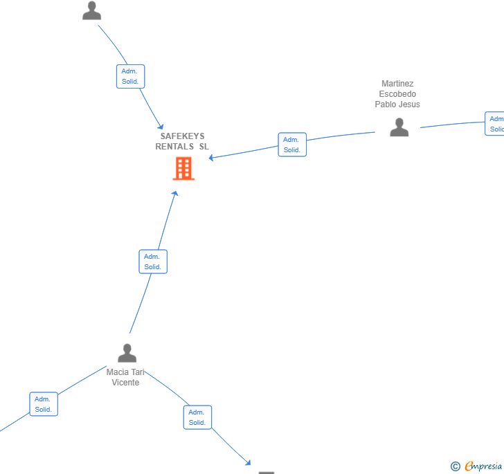 Vinculaciones societarias de SAFEKEYS RENTALS SL