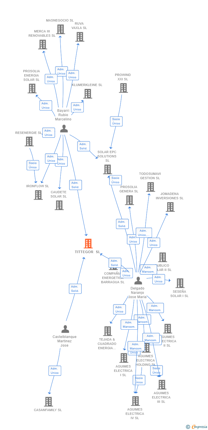 Vinculaciones societarias de TITTEGOR SL