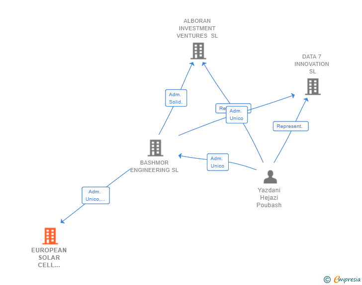Vinculaciones societarias de EUROPEAN SOLAR CELL COMPANY SL